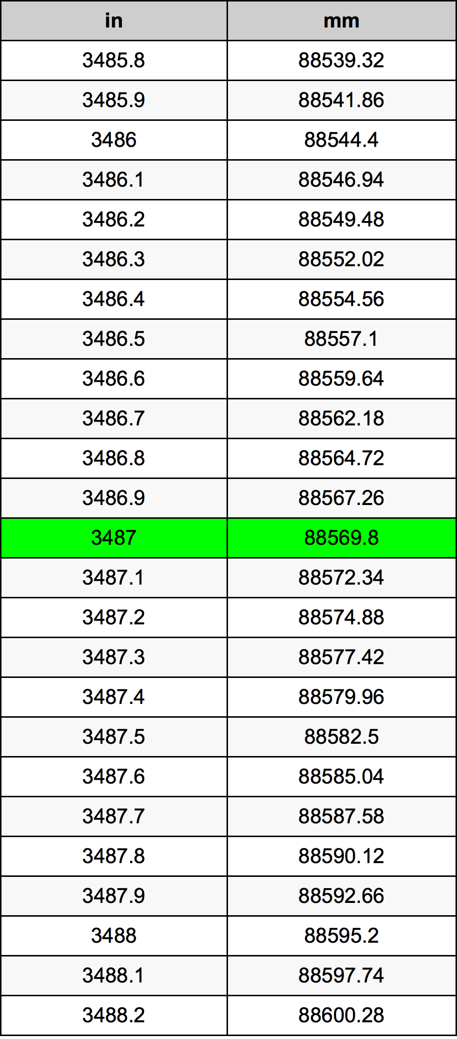 3487 Hüvelyk átszámítási táblázat