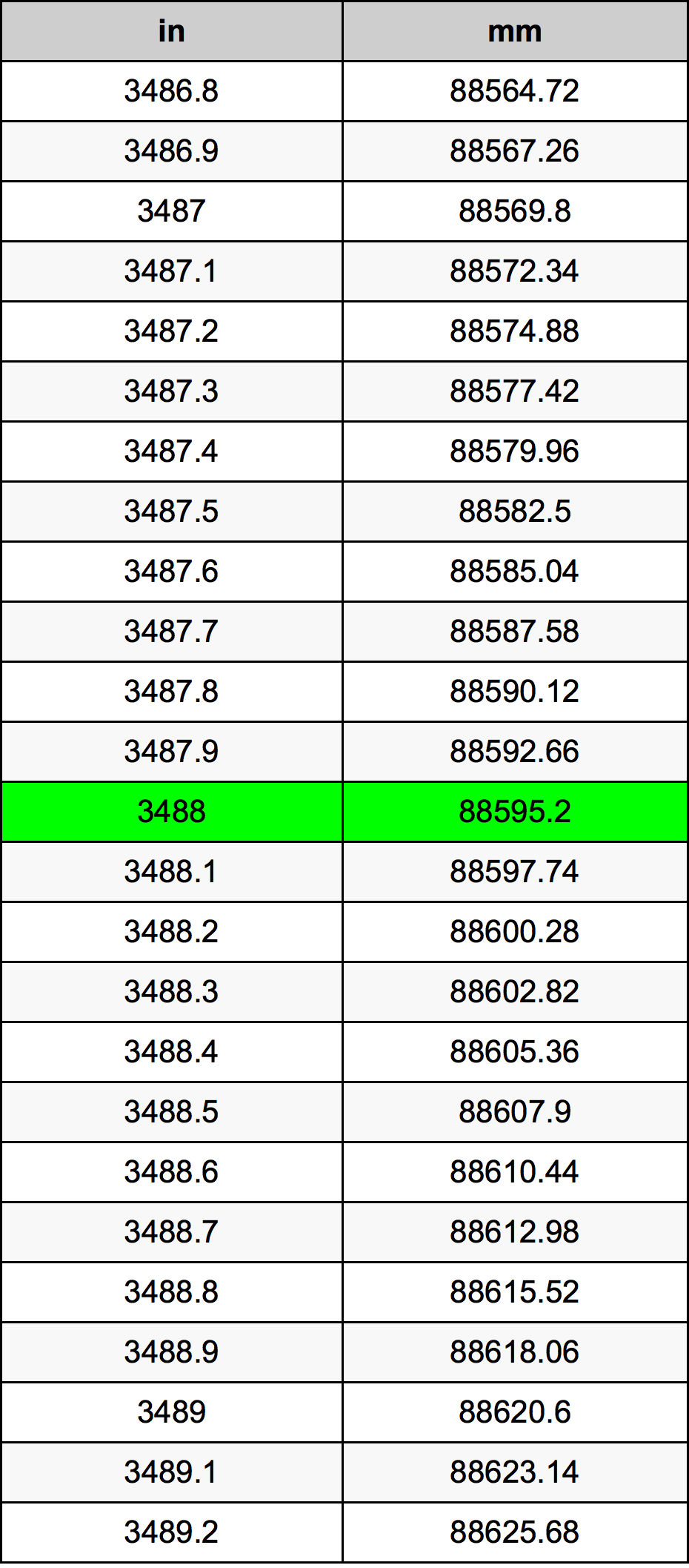 3488 Hüvelyk átszámítási táblázat