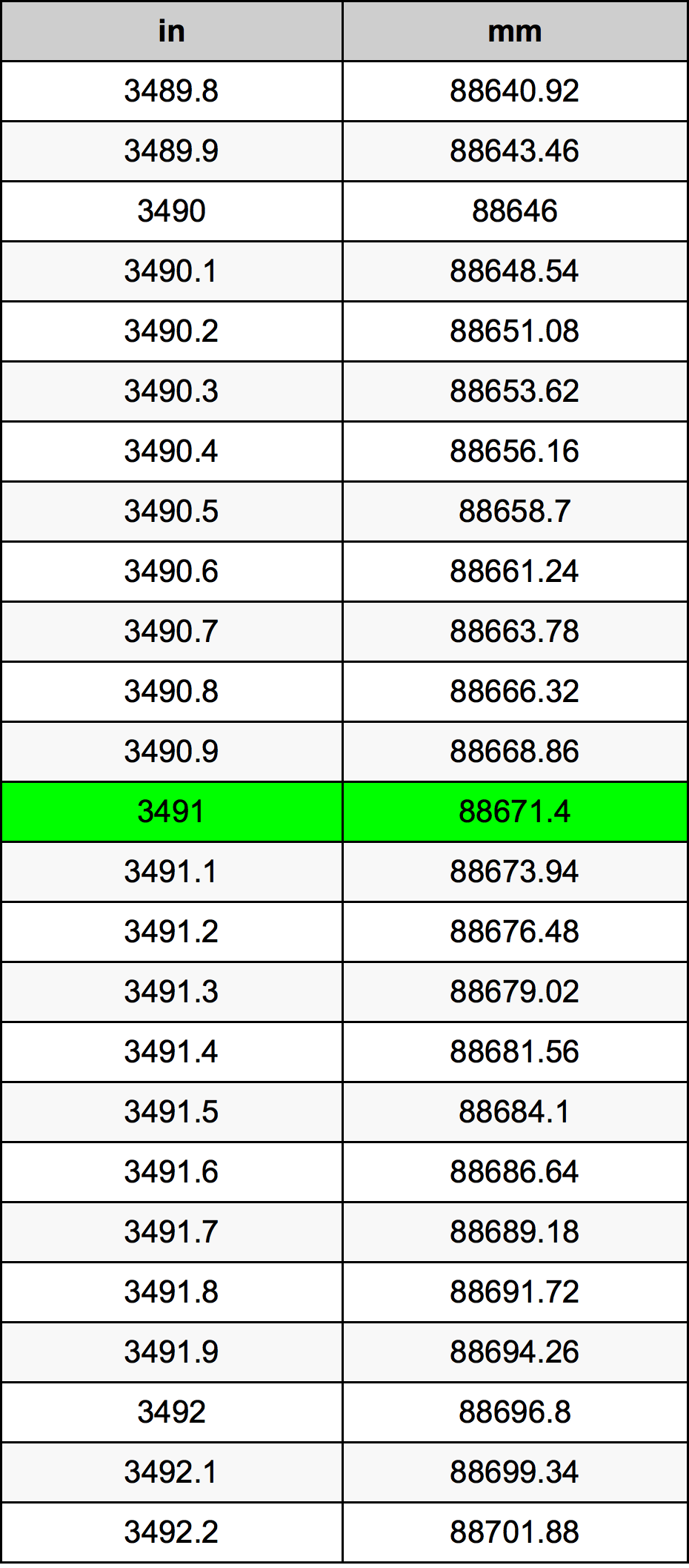 3491 Pulzier konverżjoni tabella