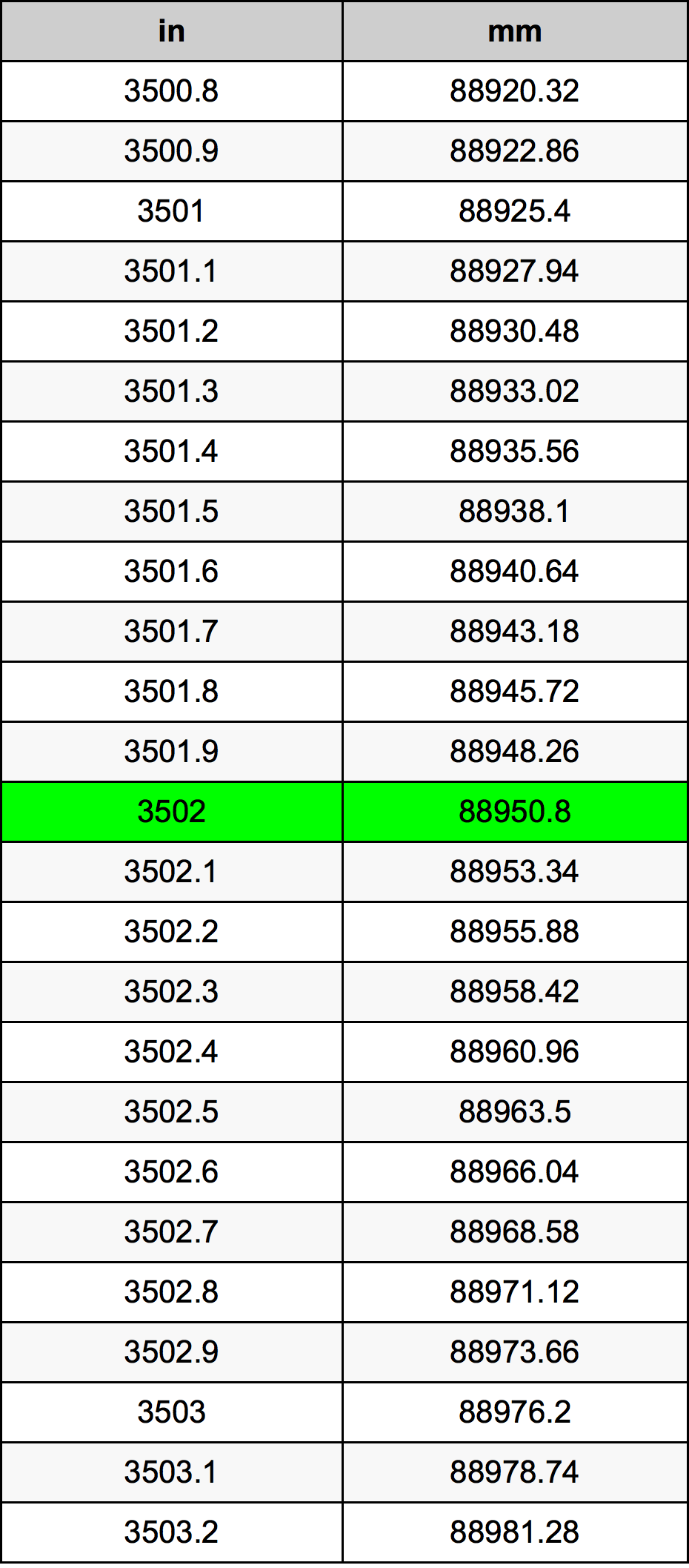 3502 Pollice tabella di conversione