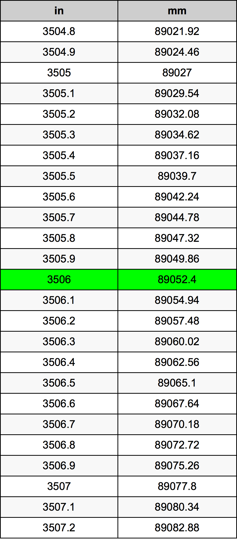 3506 Hüvelyk átszámítási táblázat