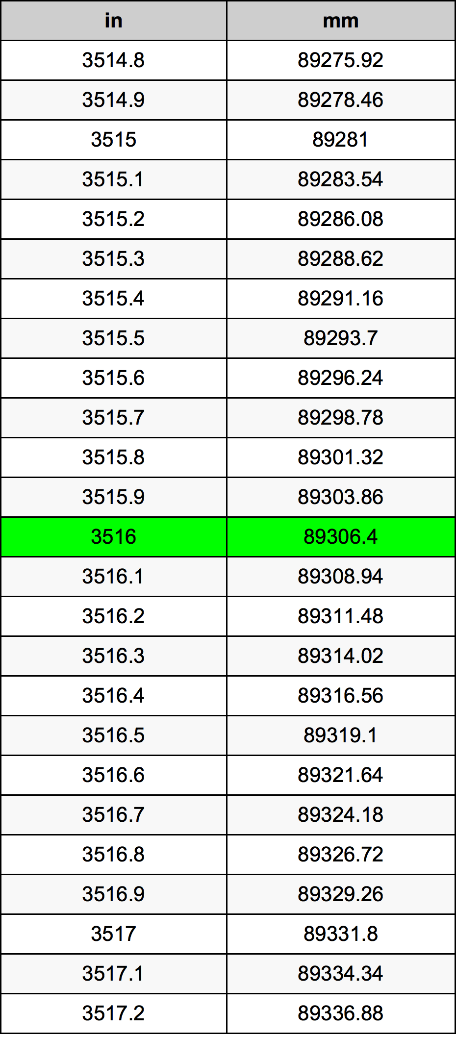 3516 Hüvelyk átszámítási táblázat