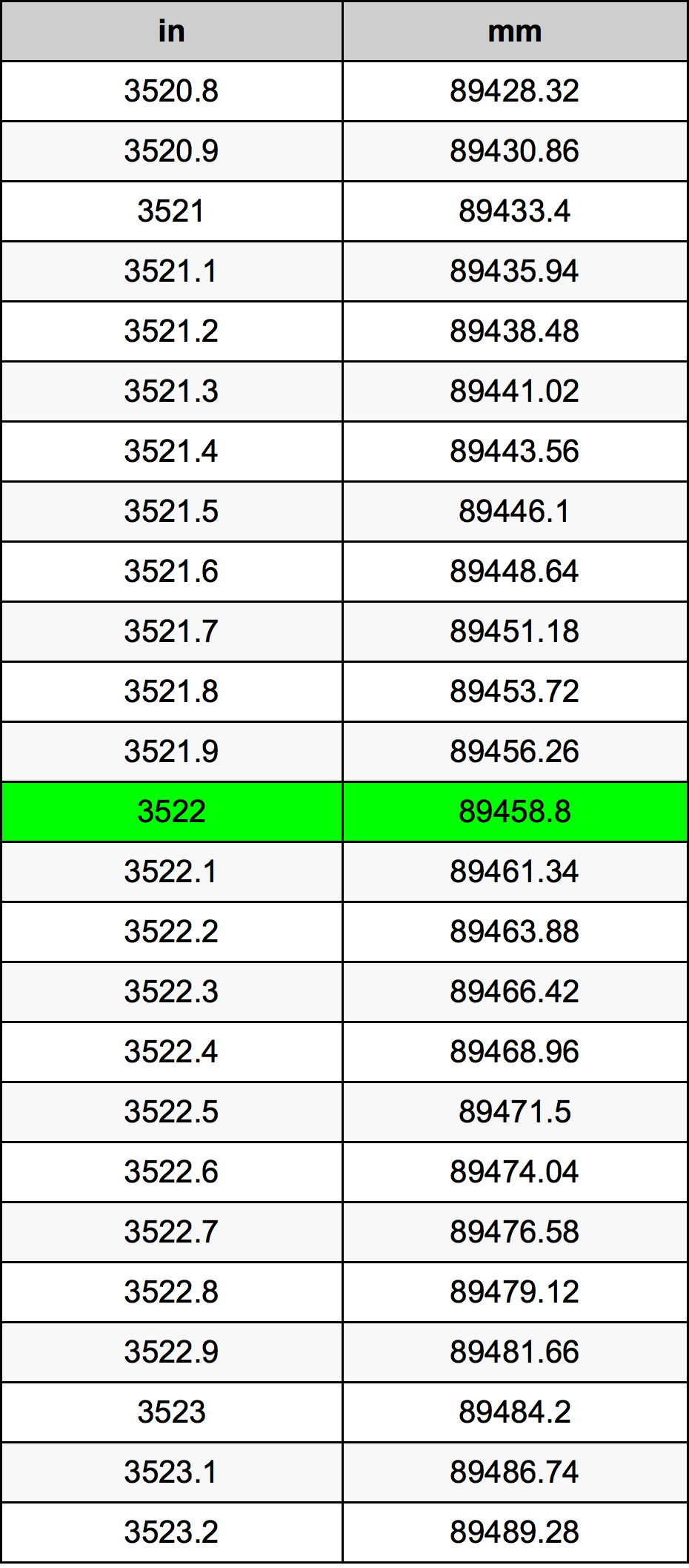 3522 Hüvelyk átszámítási táblázat