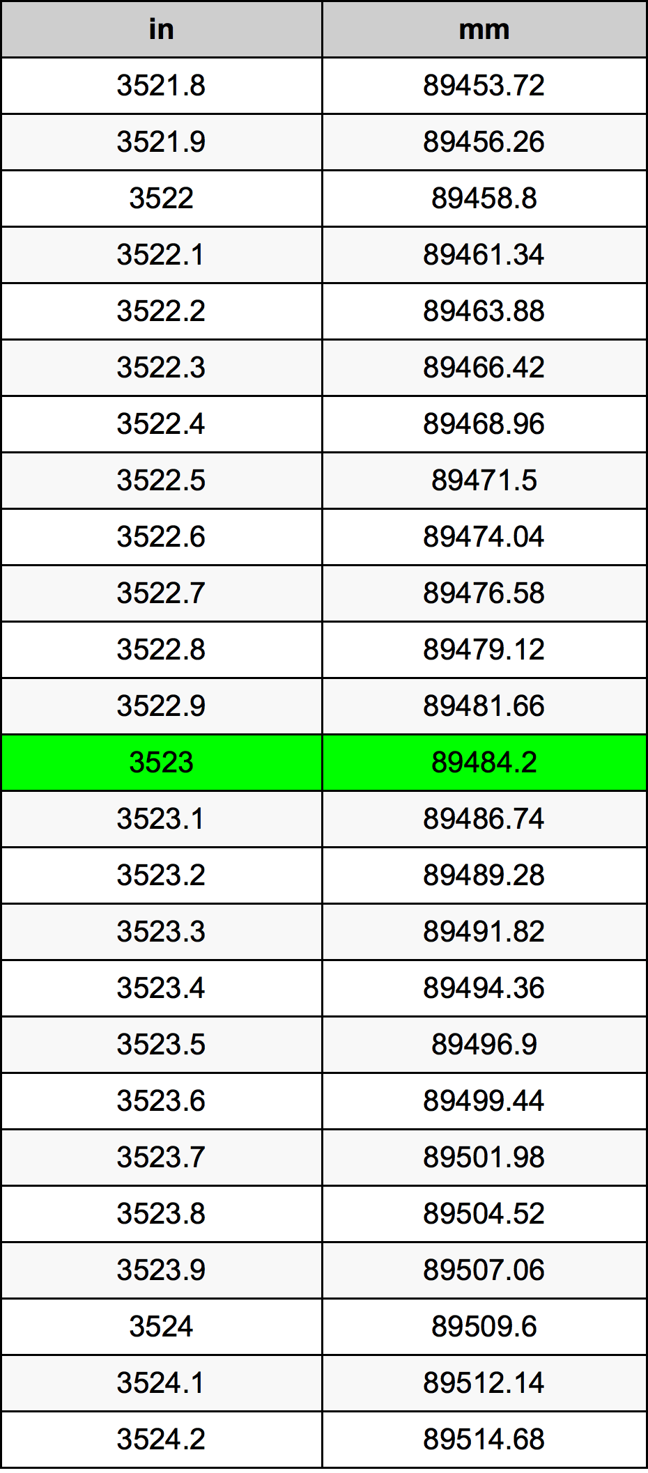 3523 Pulzier konverżjoni tabella