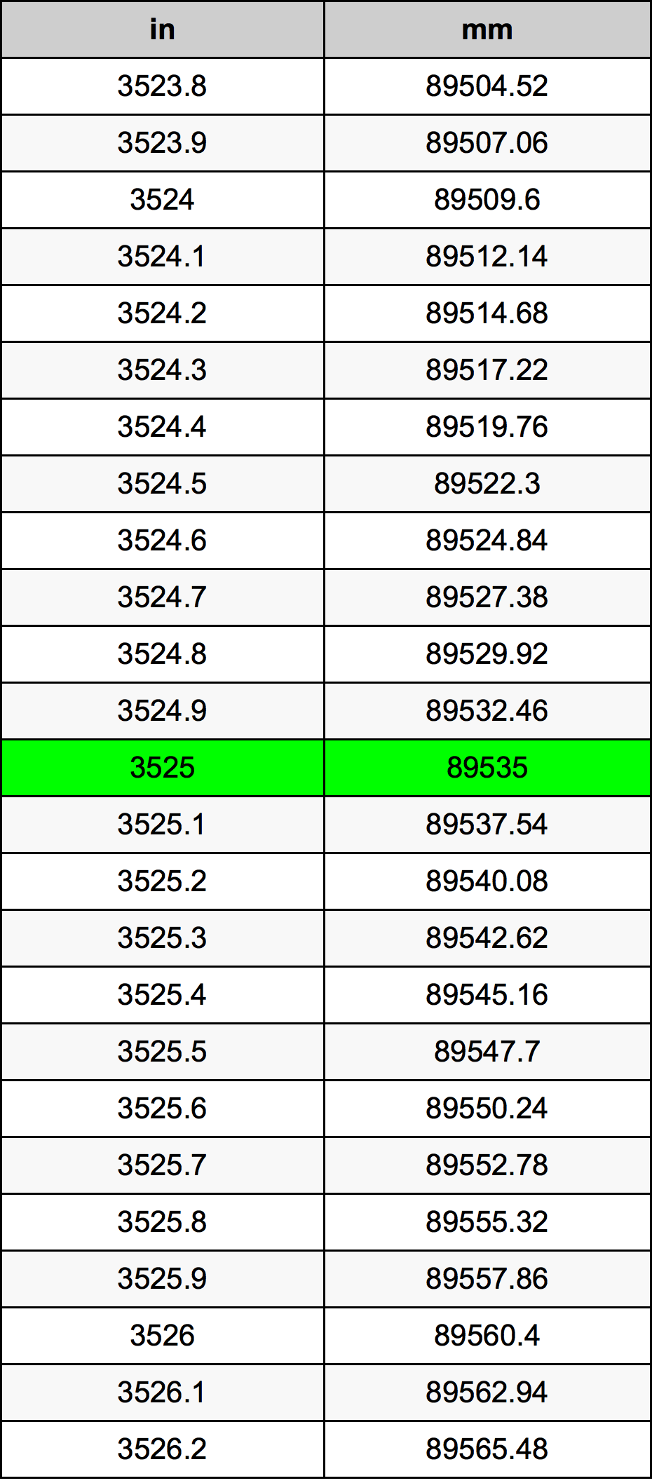 3525 Pulzier konverżjoni tabella