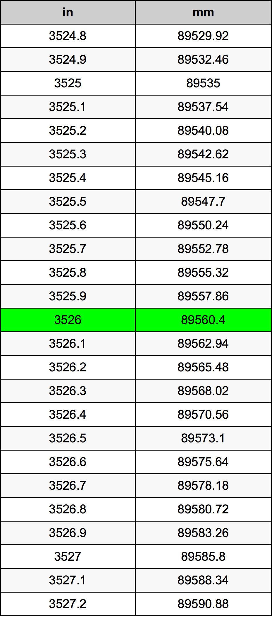 3526 Pulzier konverżjoni tabella