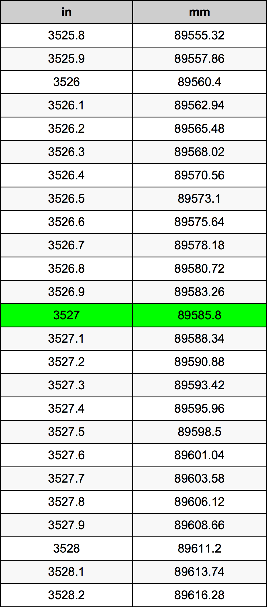 3527 Hüvelyk átszámítási táblázat