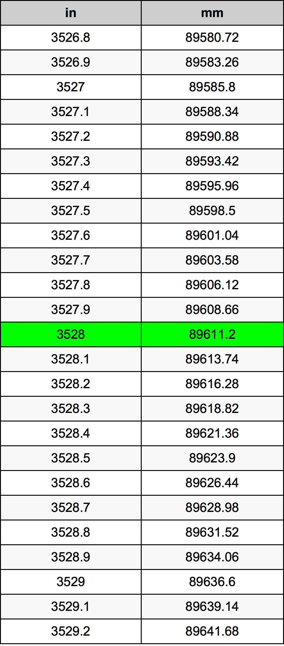 3528 Pulzier konverżjoni tabella