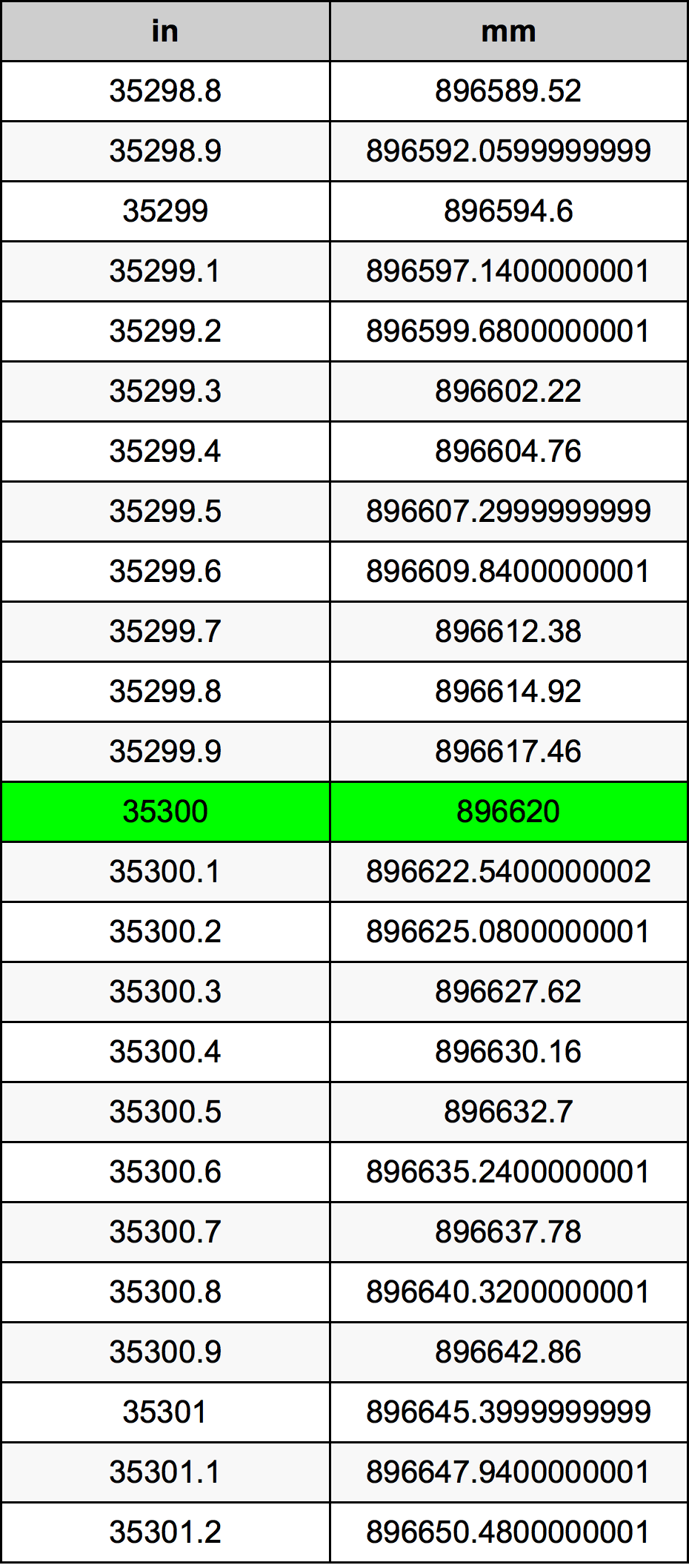 35300 Pulzier konverżjoni tabella