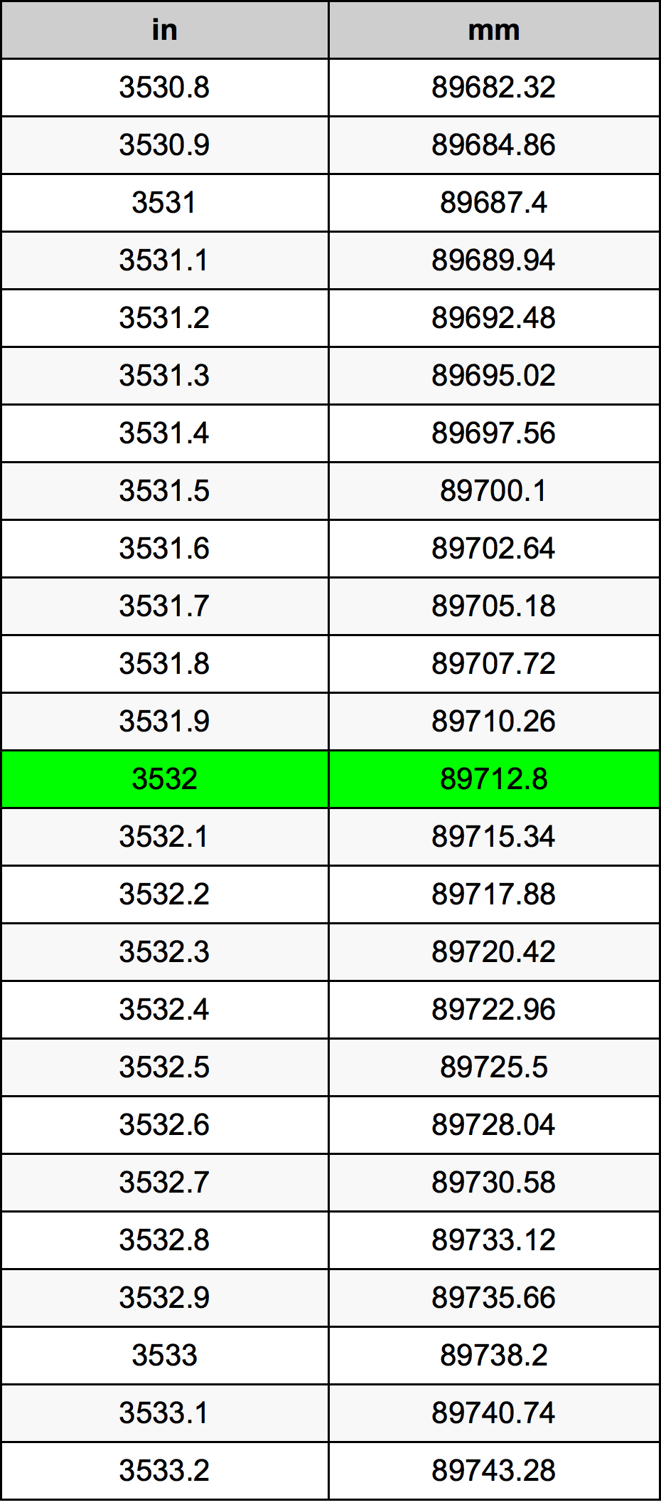 3532 Pulzier konverżjoni tabella