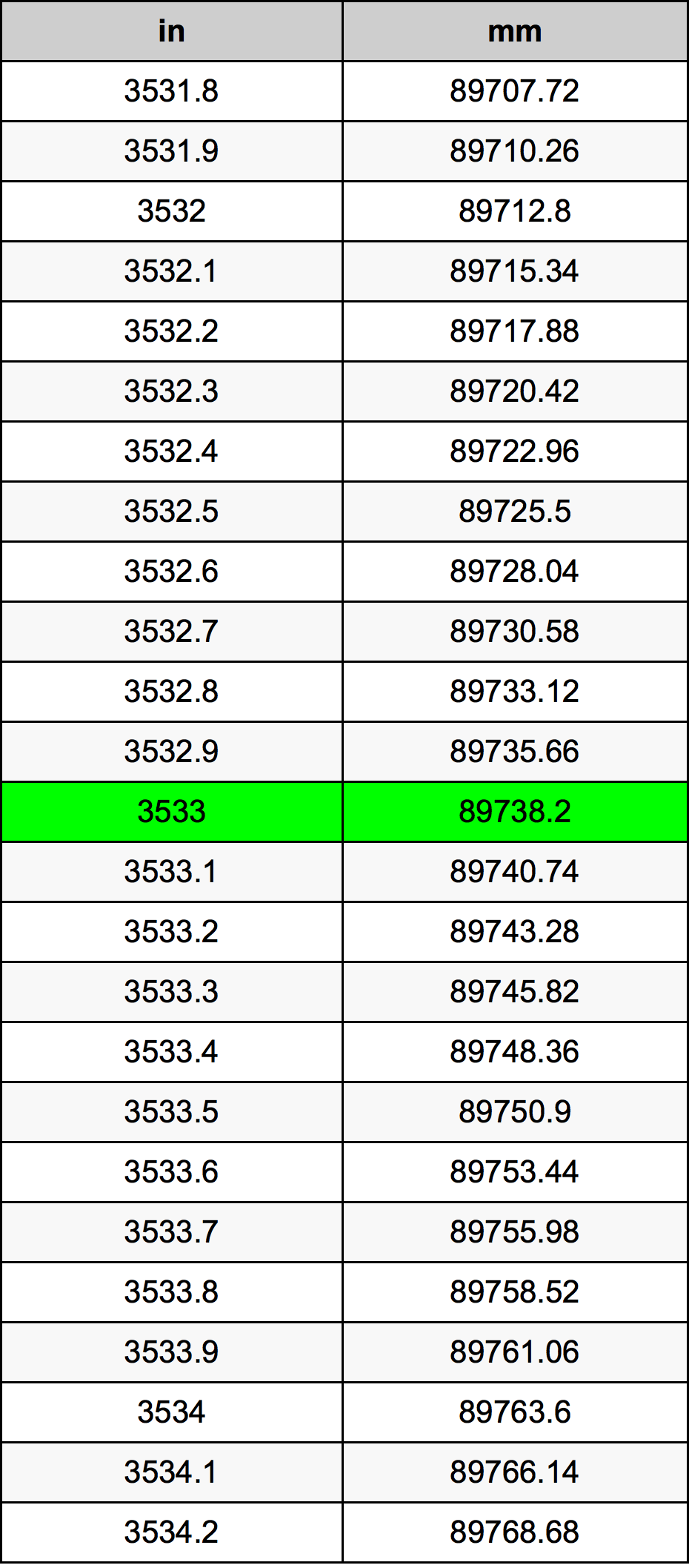 3533 Pulzier konverżjoni tabella