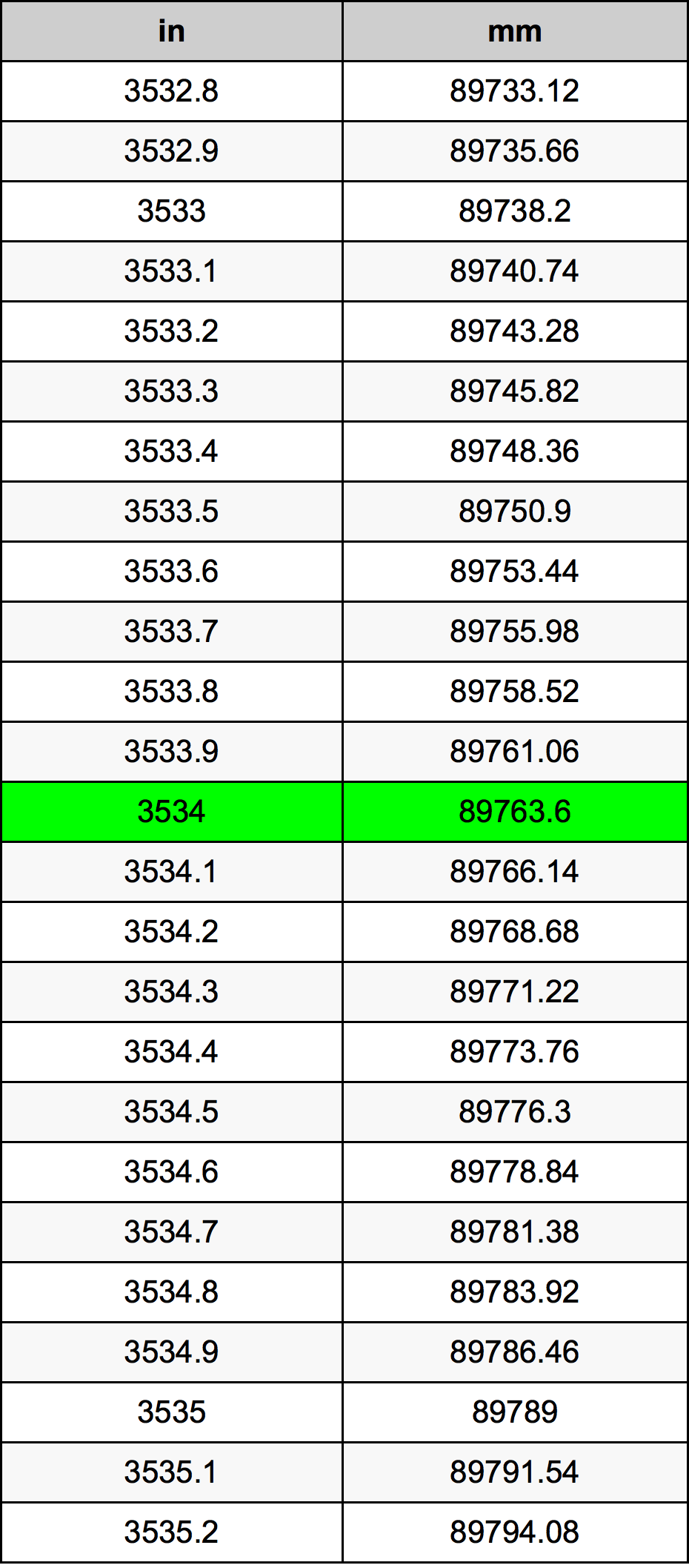 3534 بوصة جدول تحويل