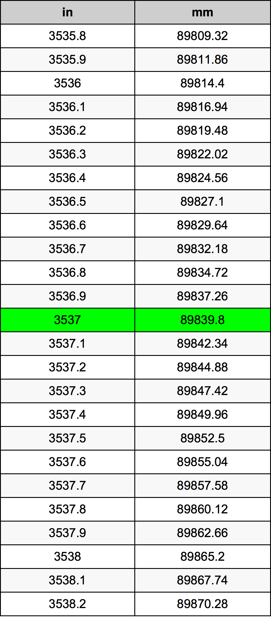 3537 Hüvelyk átszámítási táblázat