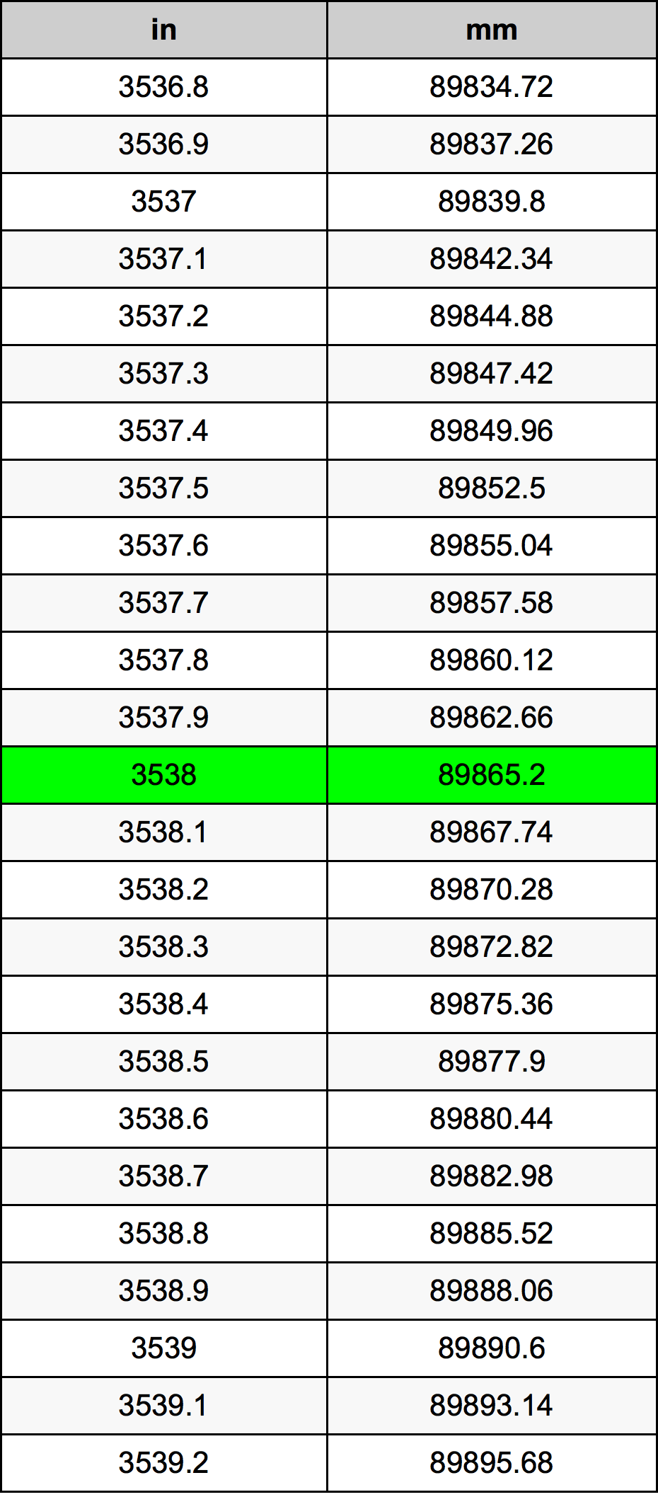 3538 بوصة جدول تحويل