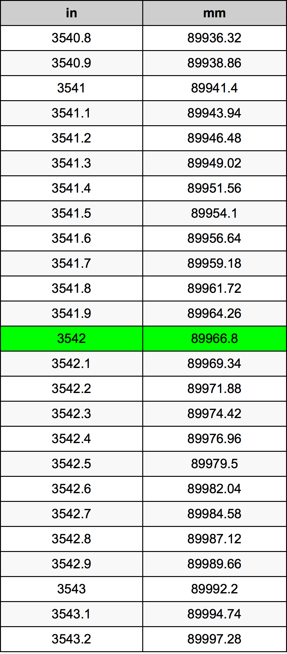 3542 Hüvelyk átszámítási táblázat