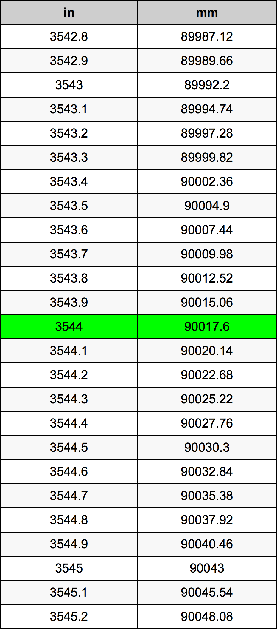 3544 Inç Table