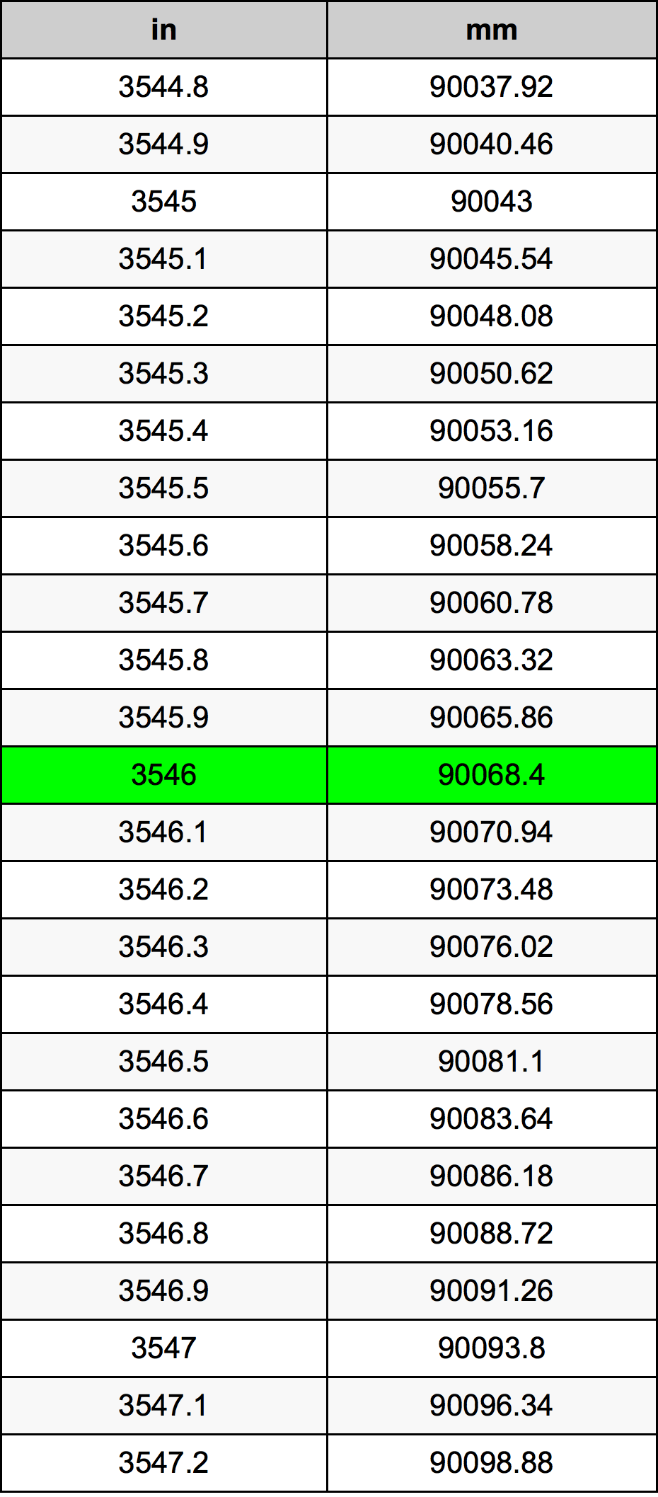 3546 Pulzier konverżjoni tabella