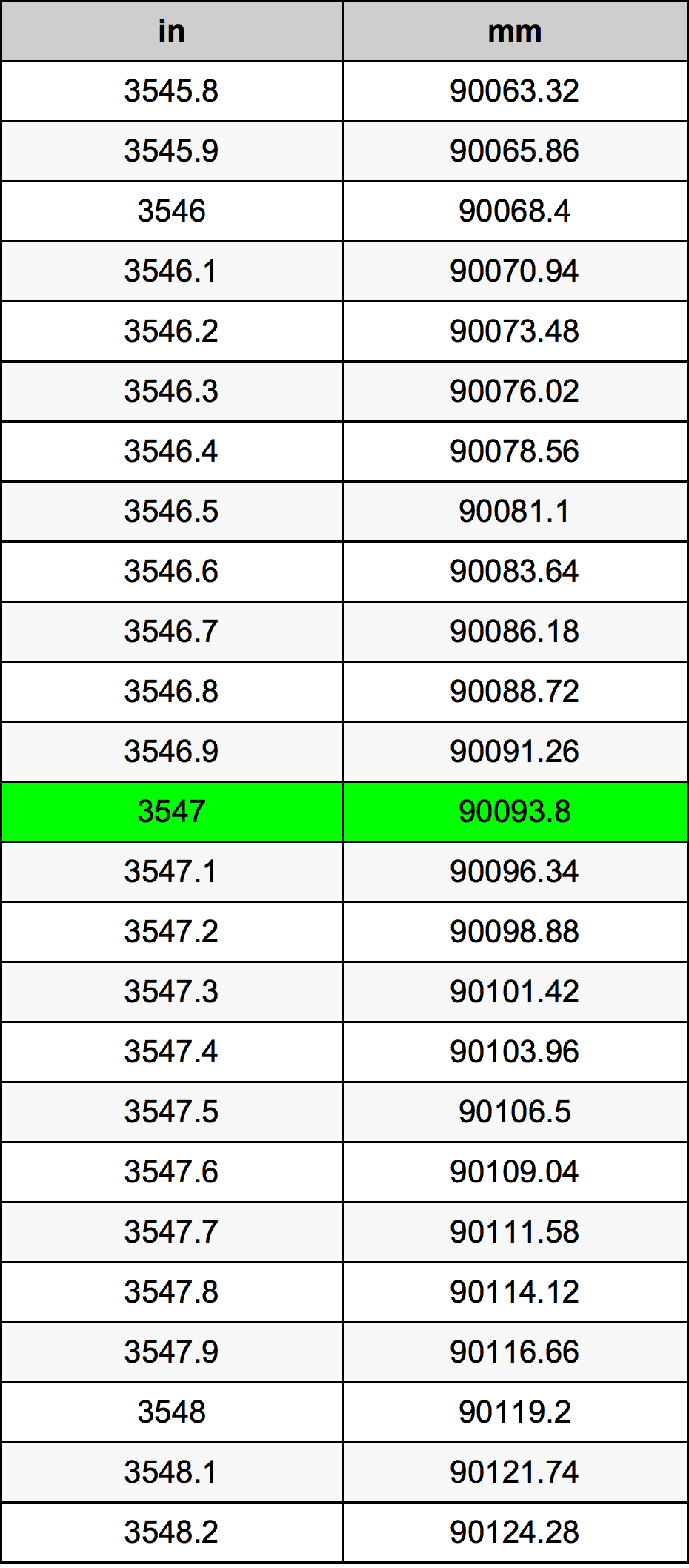 3547 Pulzier konverżjoni tabella