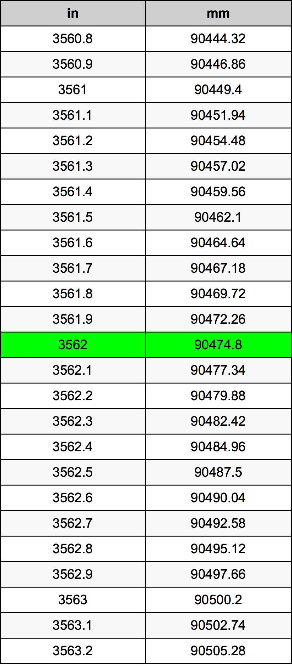3562 Pulzier konverżjoni tabella