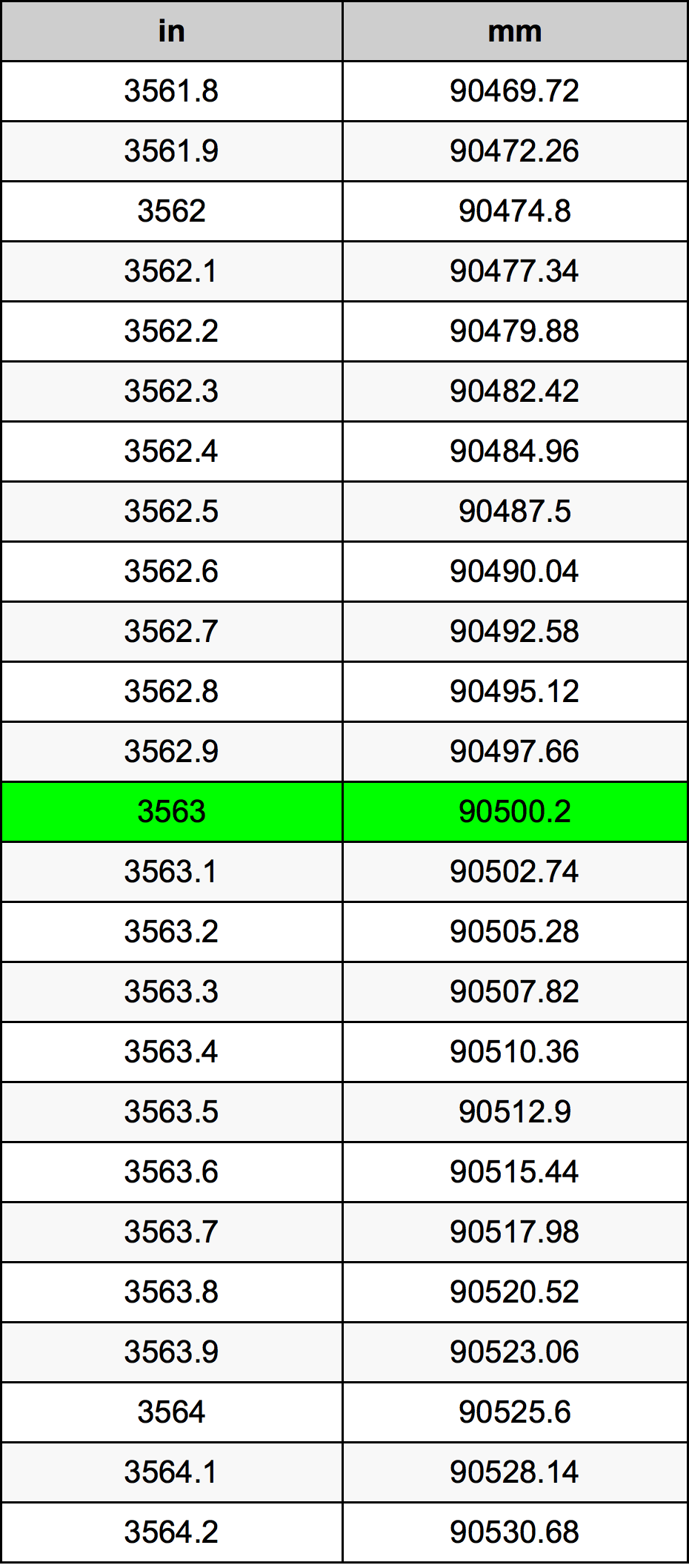 3563 Hüvelyk átszámítási táblázat