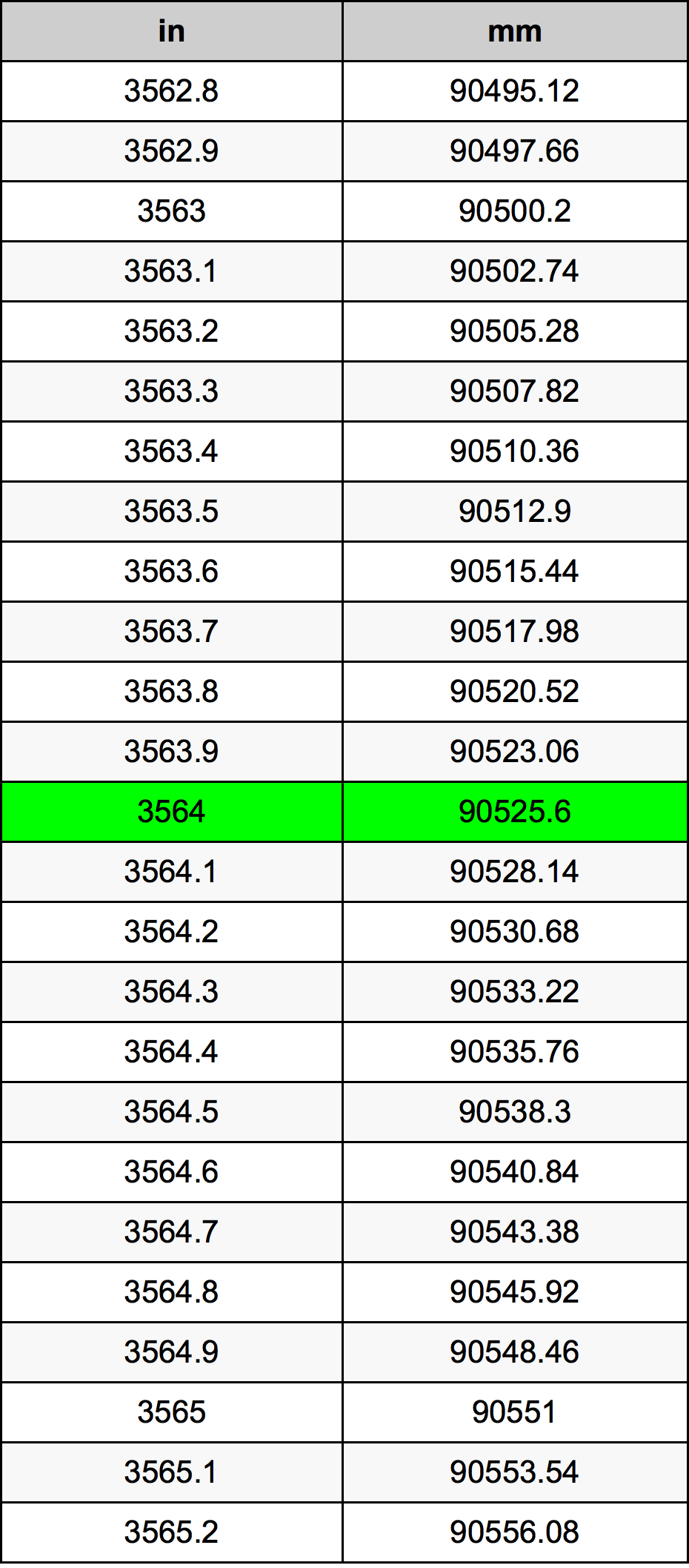 3564 بوصة جدول تحويل