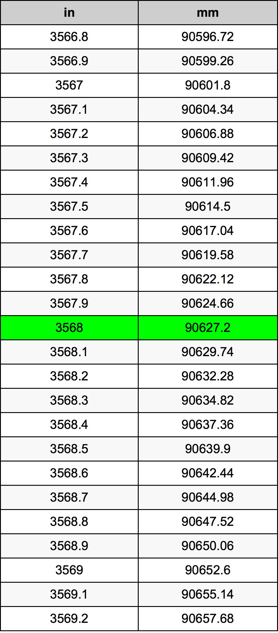 3568 Pulzier konverżjoni tabella