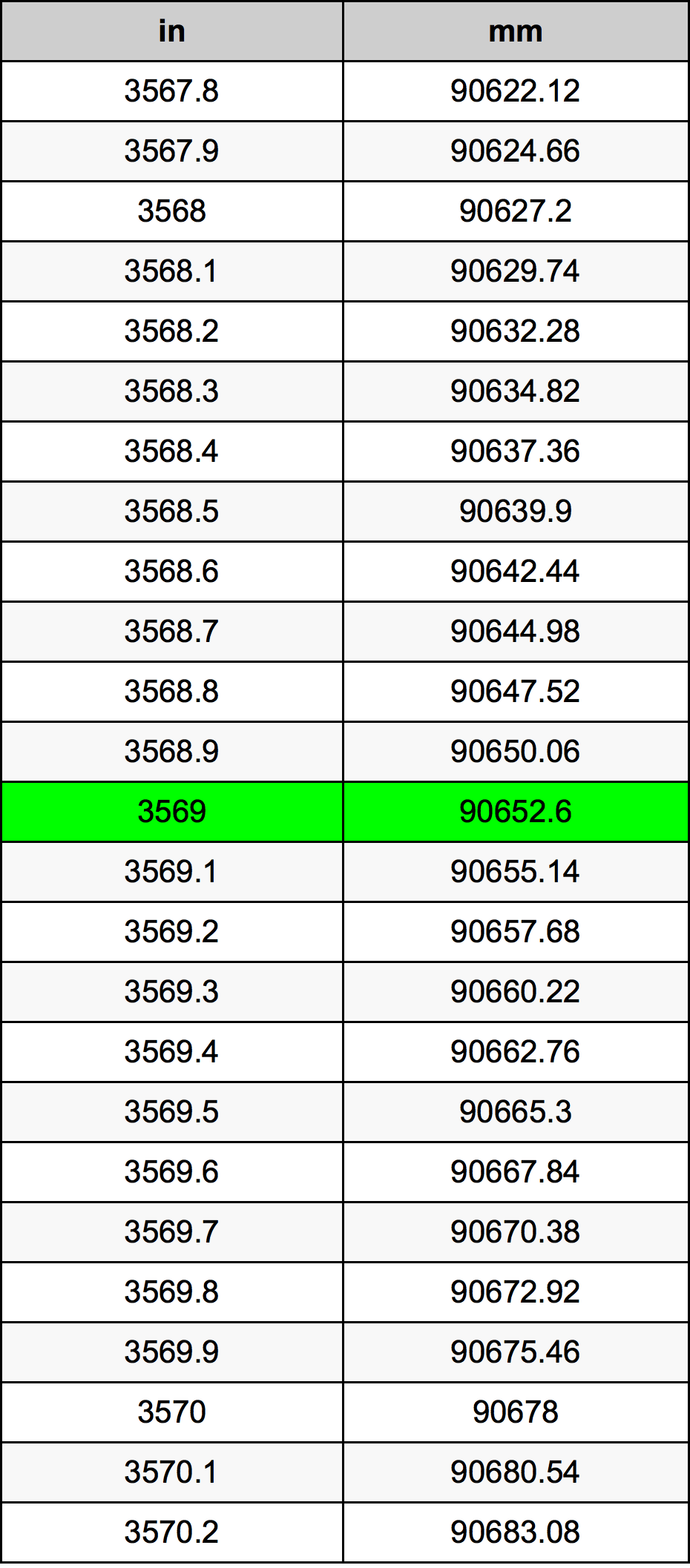 3569 Inç Table