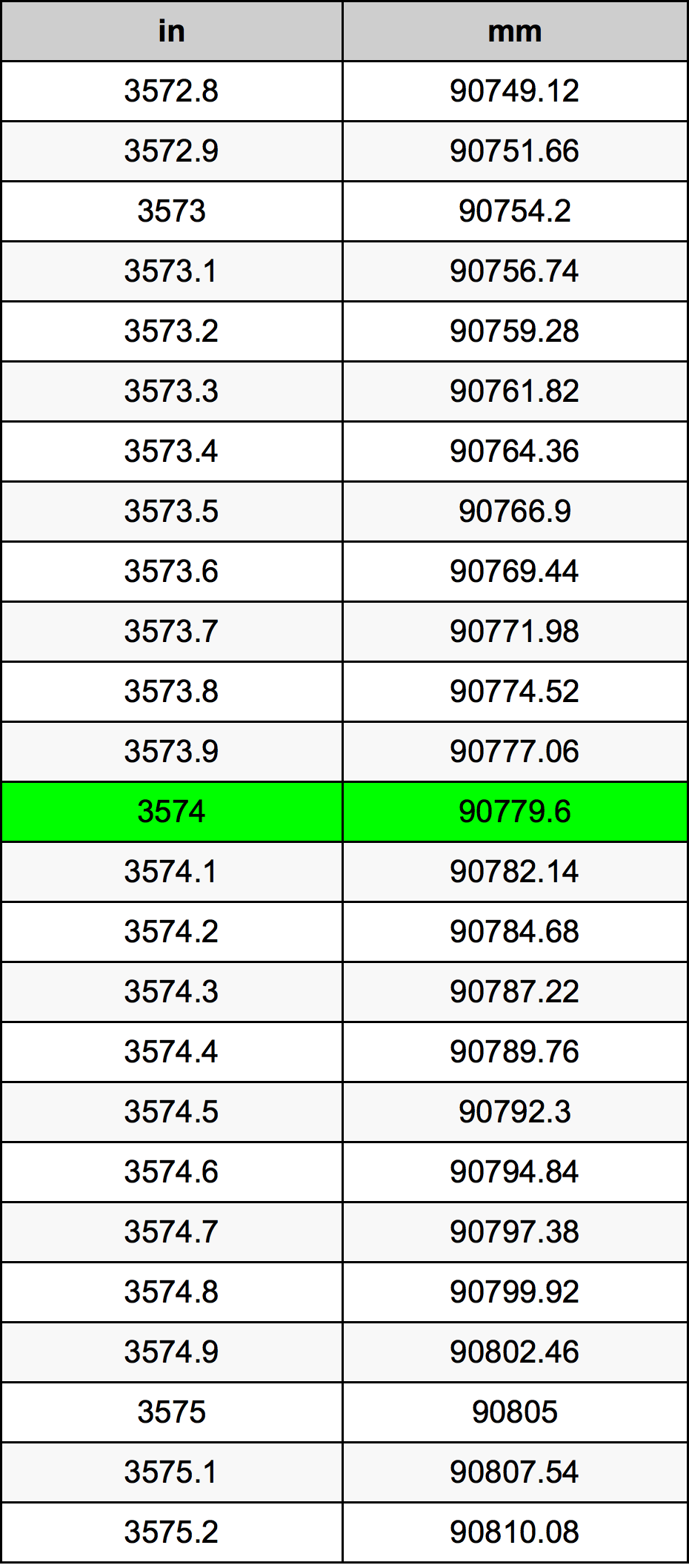 3574 Pulzier konverżjoni tabella