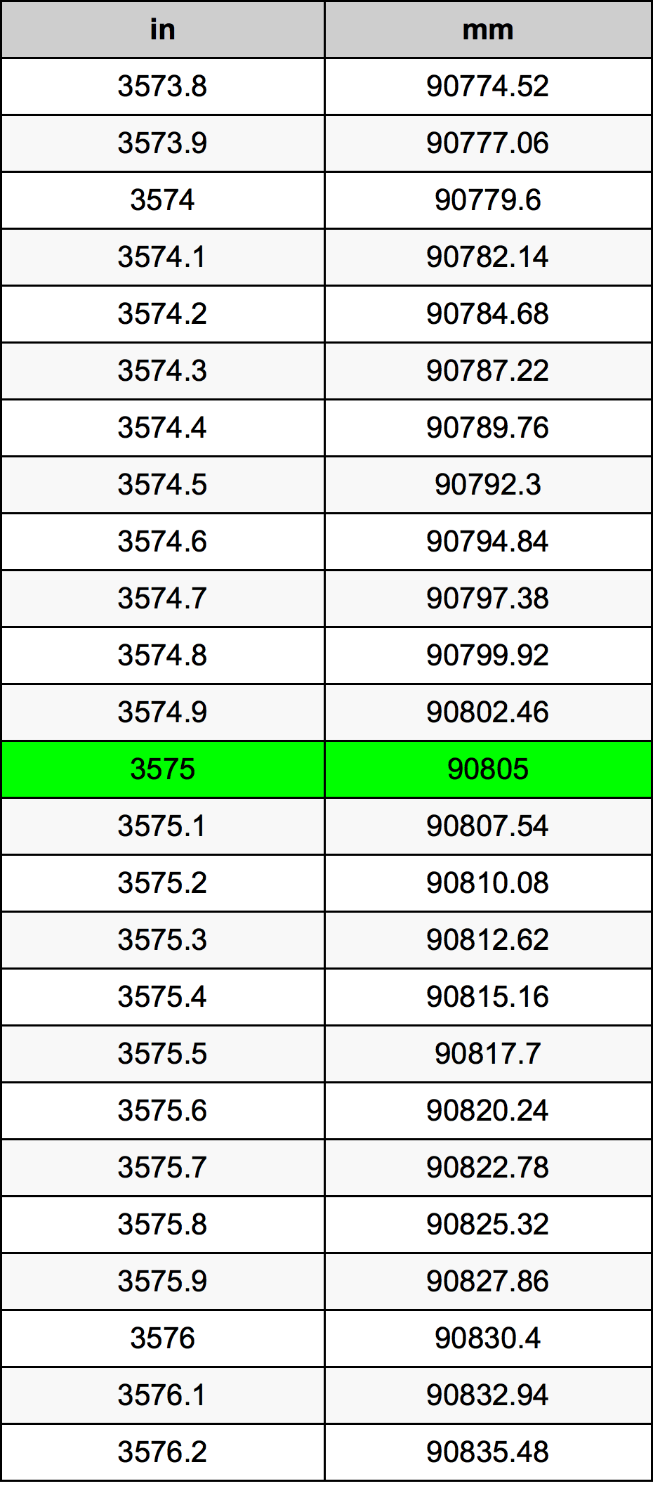 3575 Pulzier konverżjoni tabella