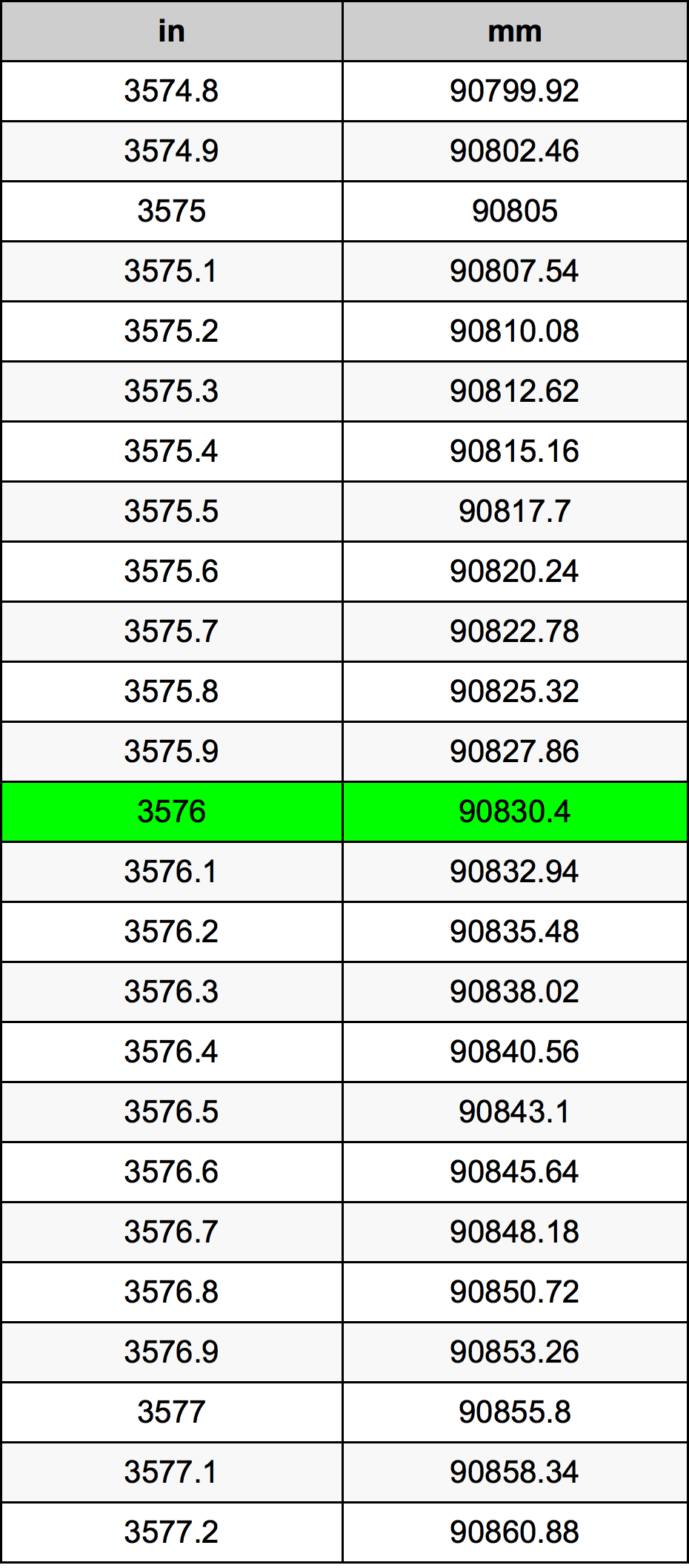 3576 Pulzier konverżjoni tabella