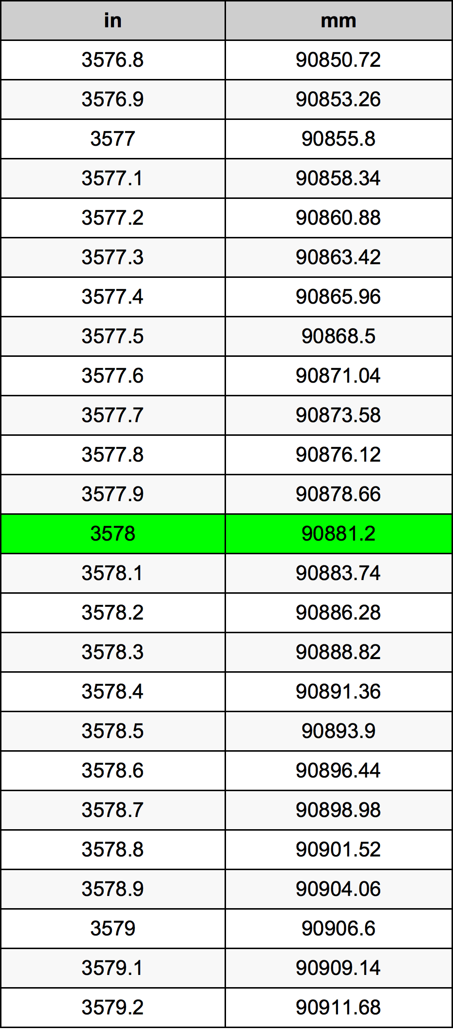 3578 Pulzier konverżjoni tabella