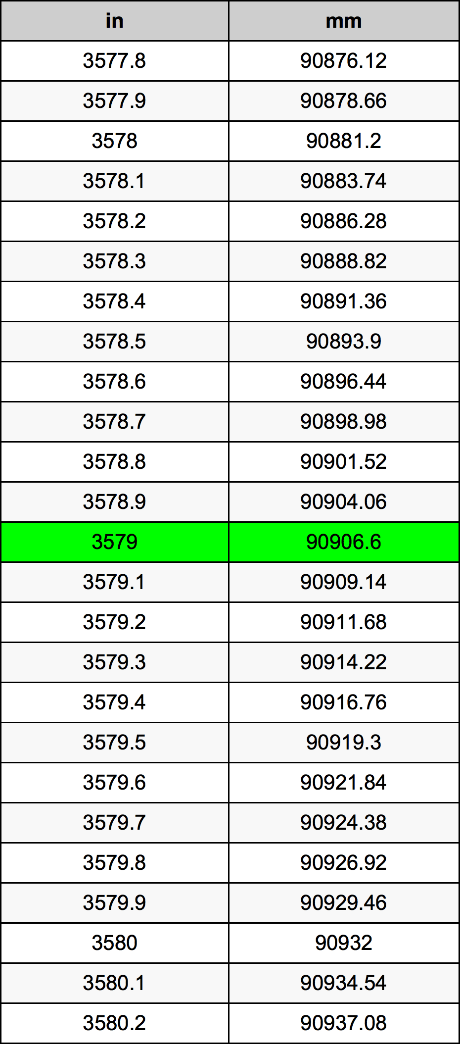 3579 Pulzier konverżjoni tabella