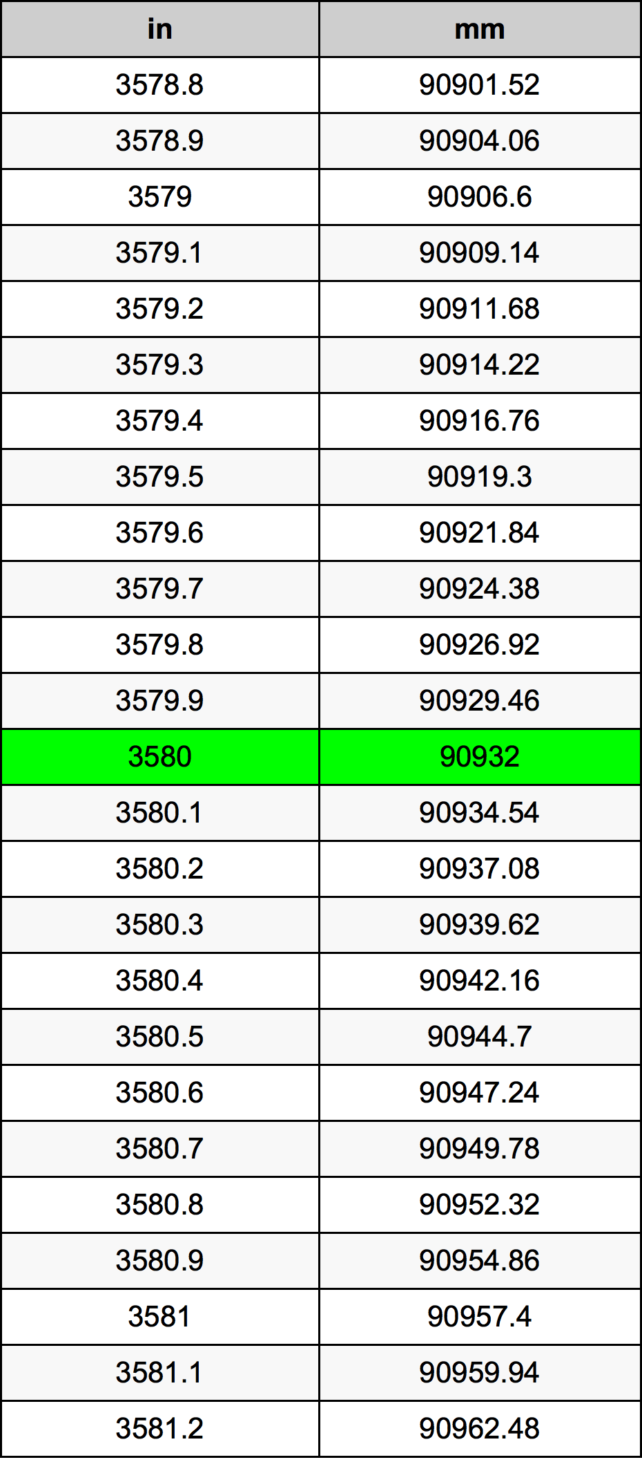 3580 Pulzier konverżjoni tabella