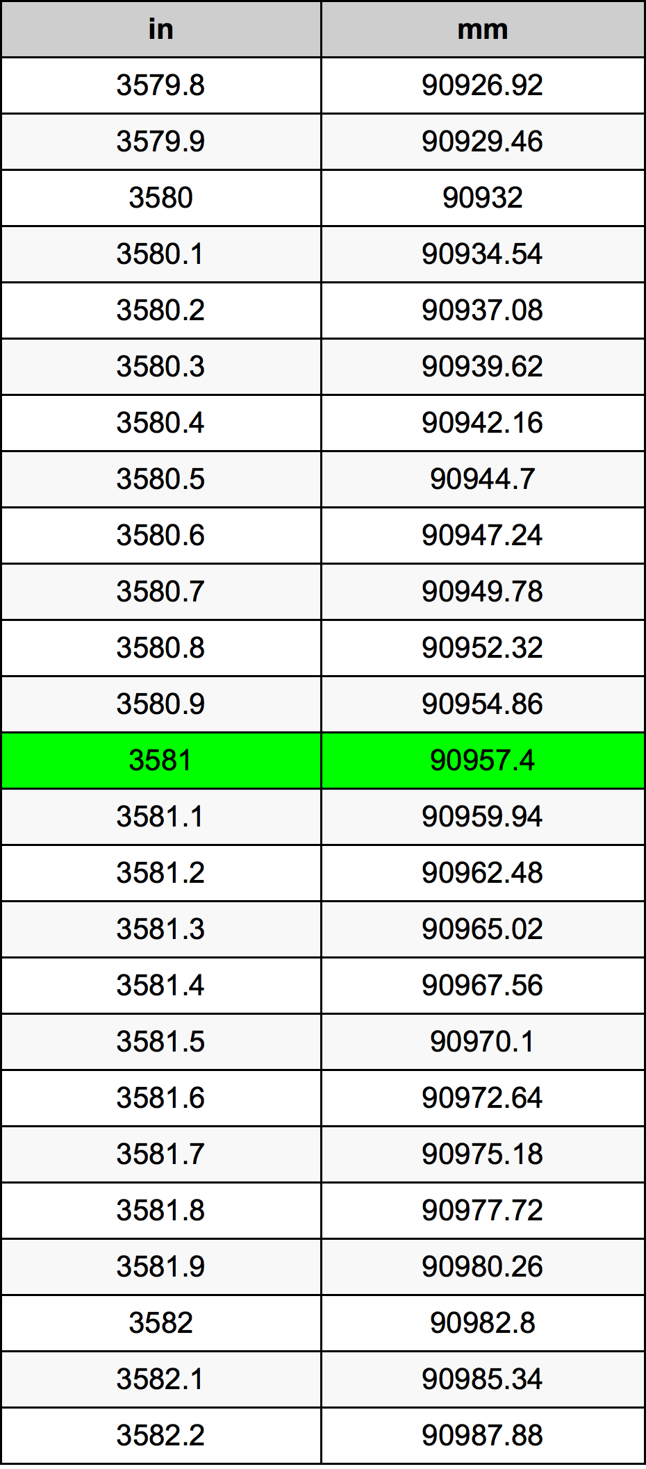 3581 Pulzier konverżjoni tabella