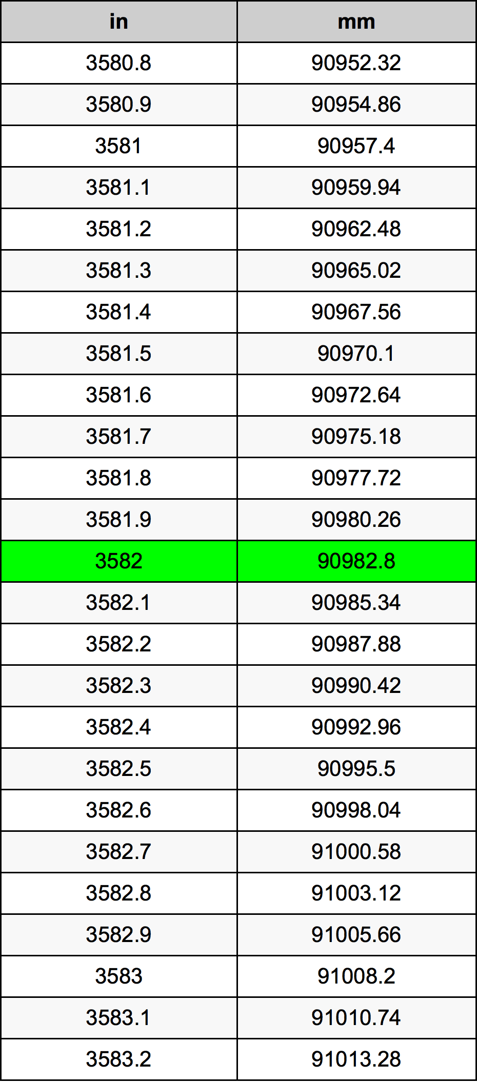 3582 Pollice tabella di conversione