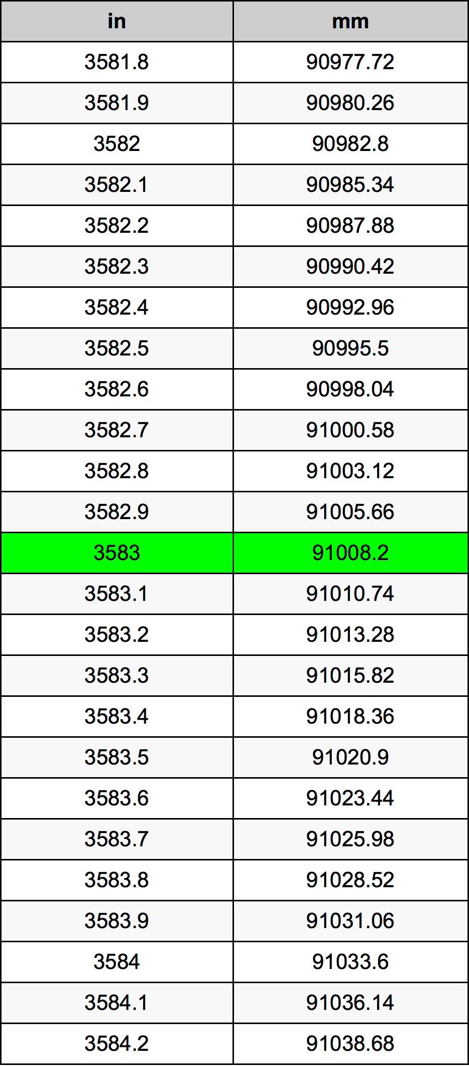 3583 Pulzier konverżjoni tabella