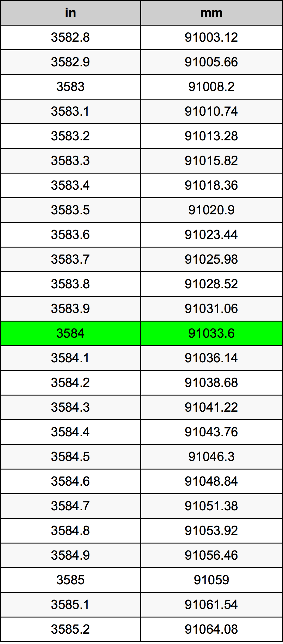 3584 Pulzier konverżjoni tabella
