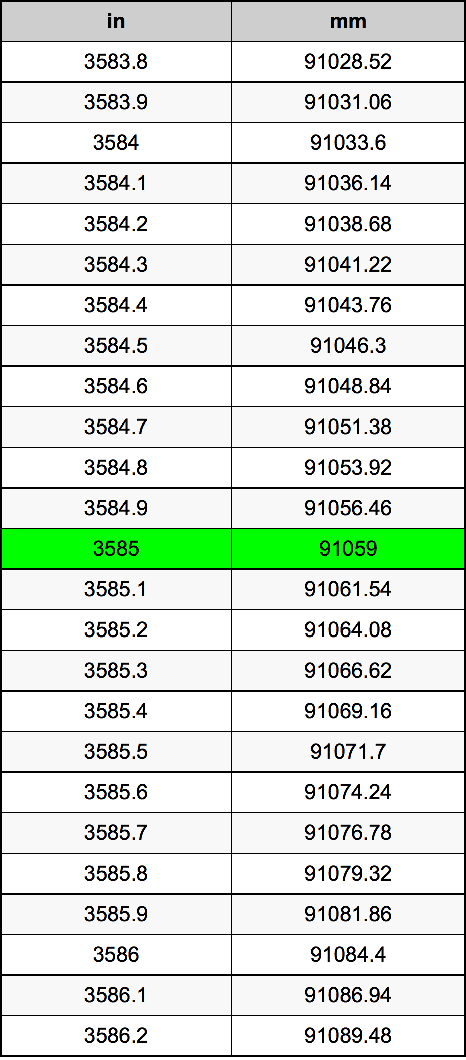 3585 Pollice tabella di conversione