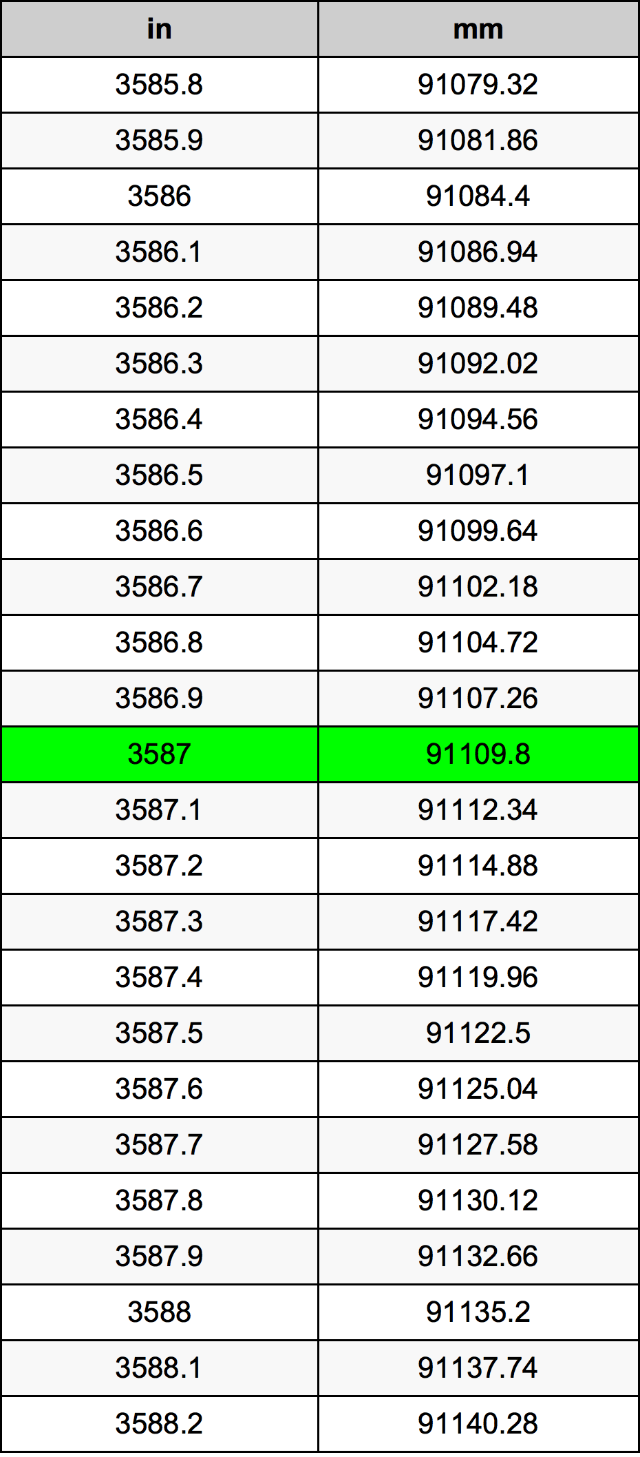 3587 Hüvelyk átszámítási táblázat