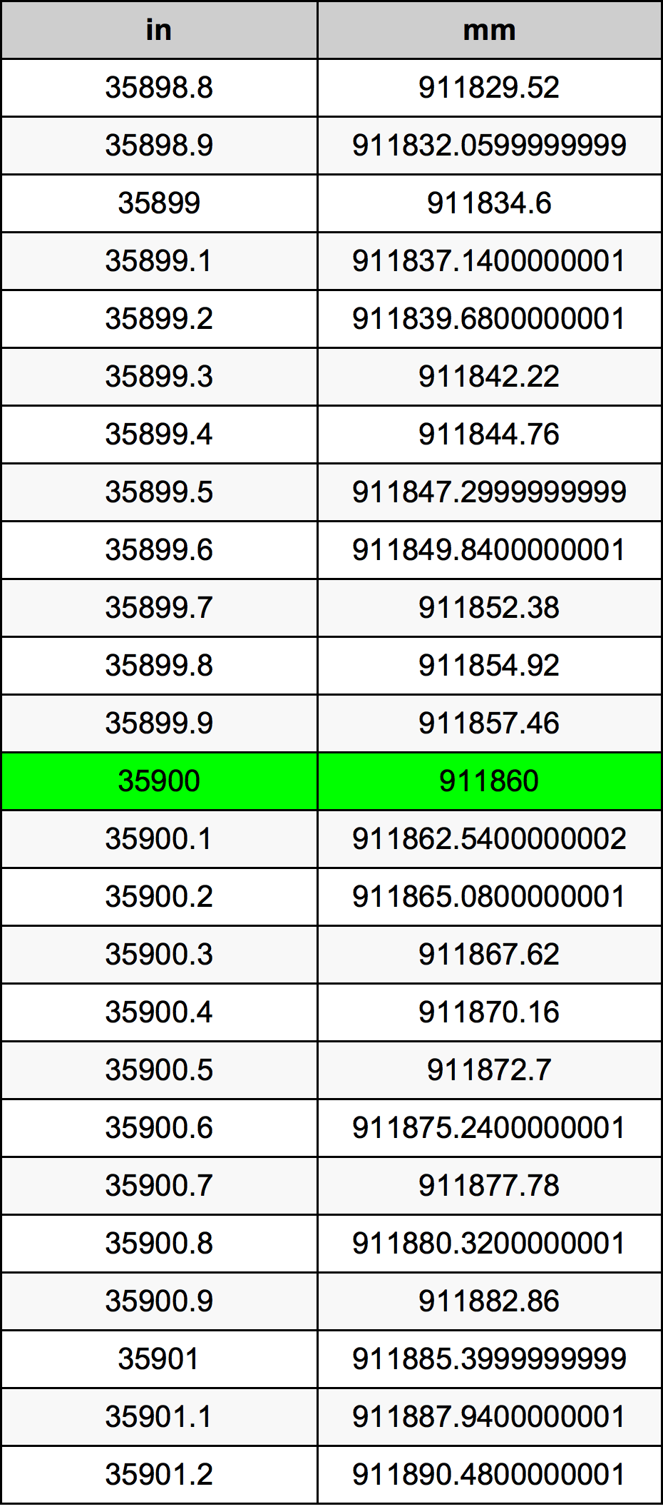 35900 Pulzier konverżjoni tabella