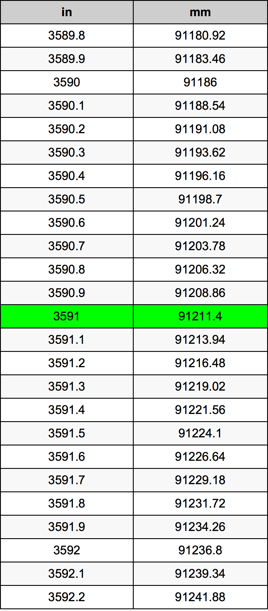3591 Pulzier konverżjoni tabella