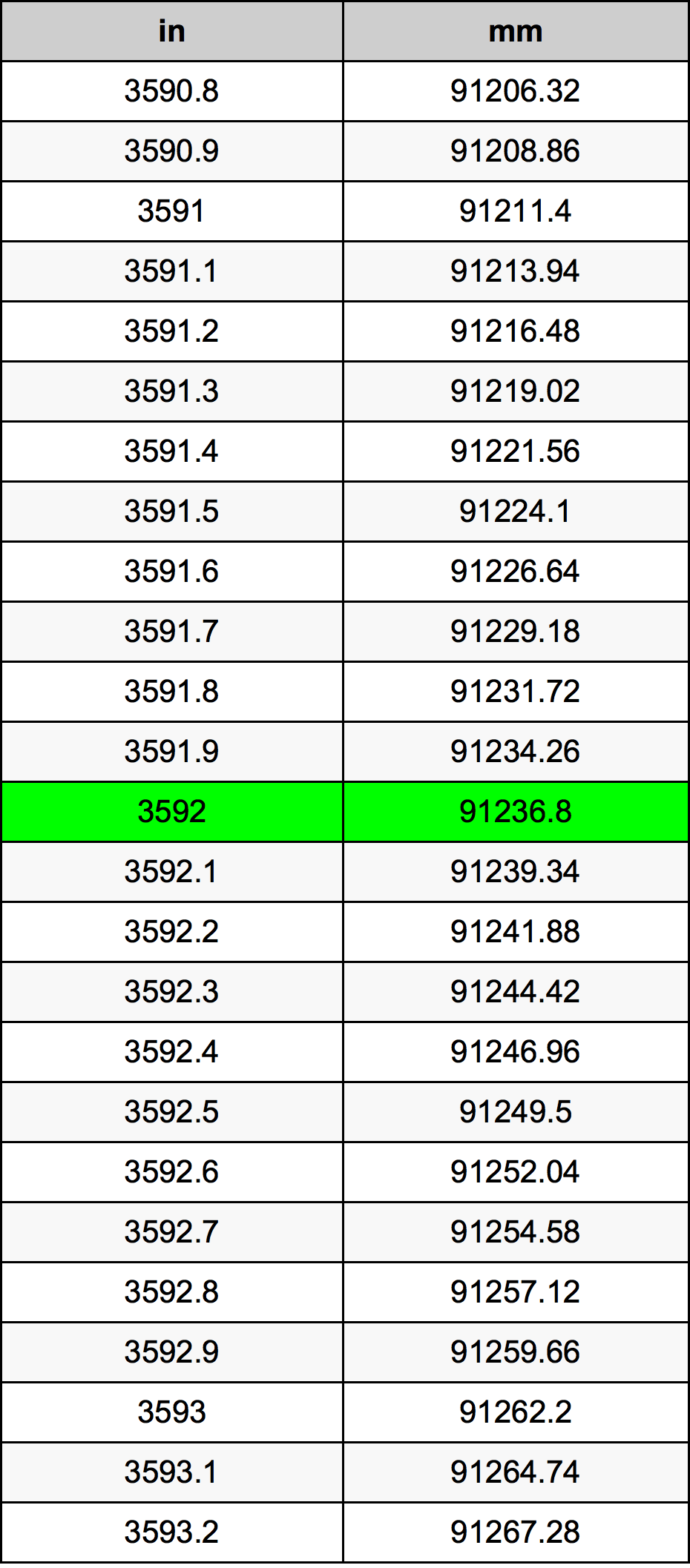 3592 Hüvelyk átszámítási táblázat