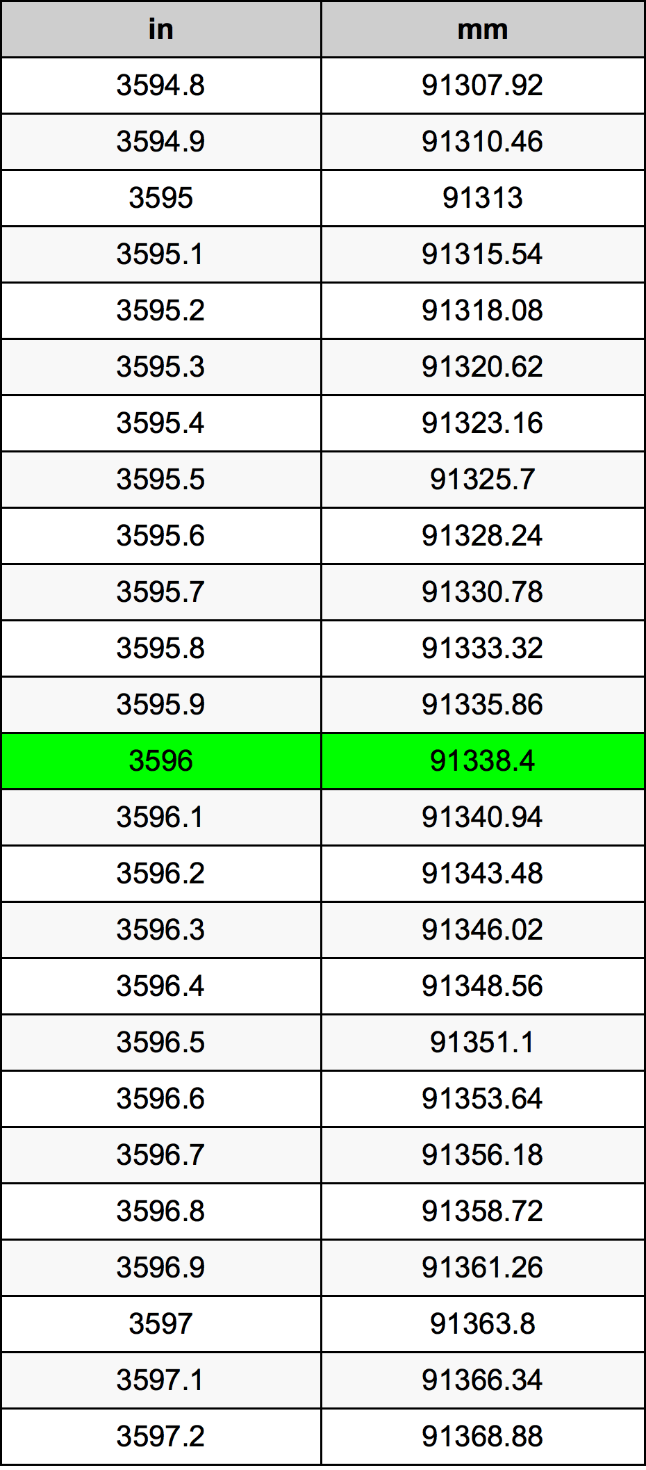 3596 Pollice tabella di conversione