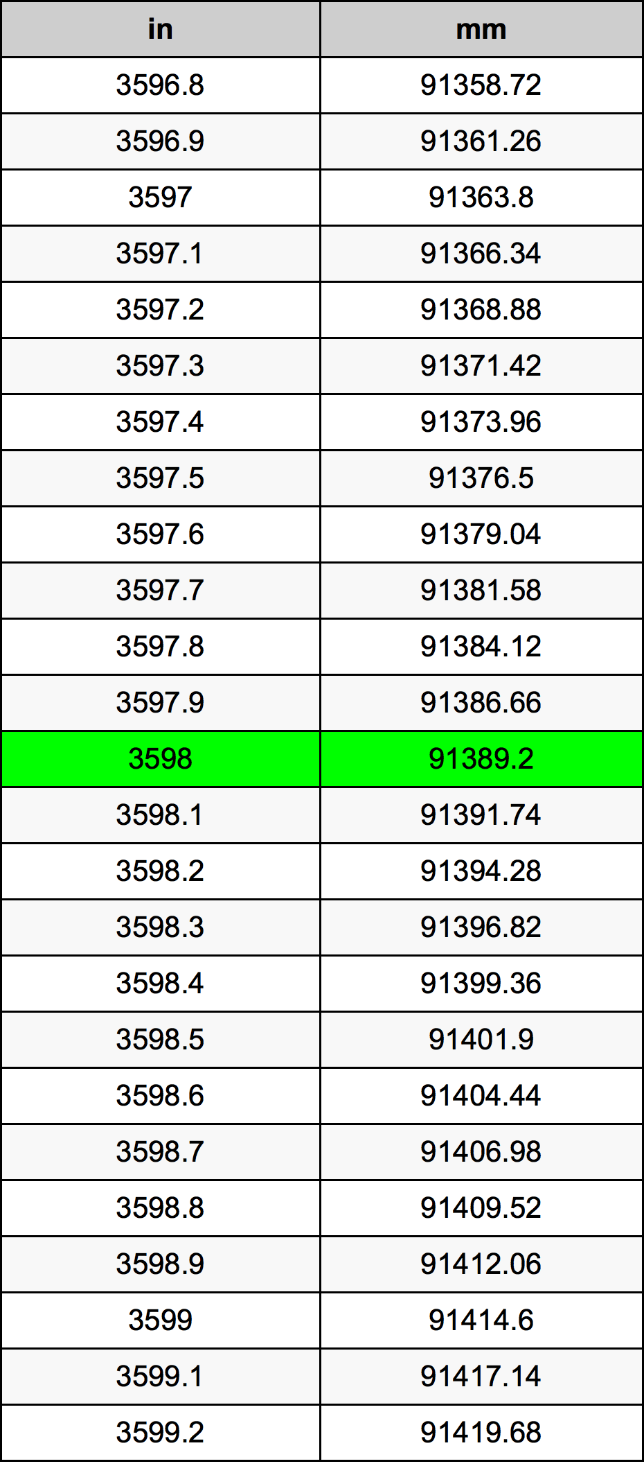 3598 Pulzier konverżjoni tabella
