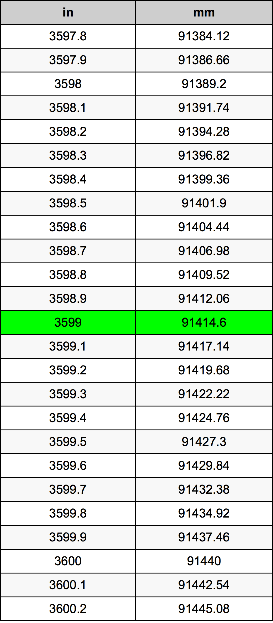 3599 Hüvelyk átszámítási táblázat