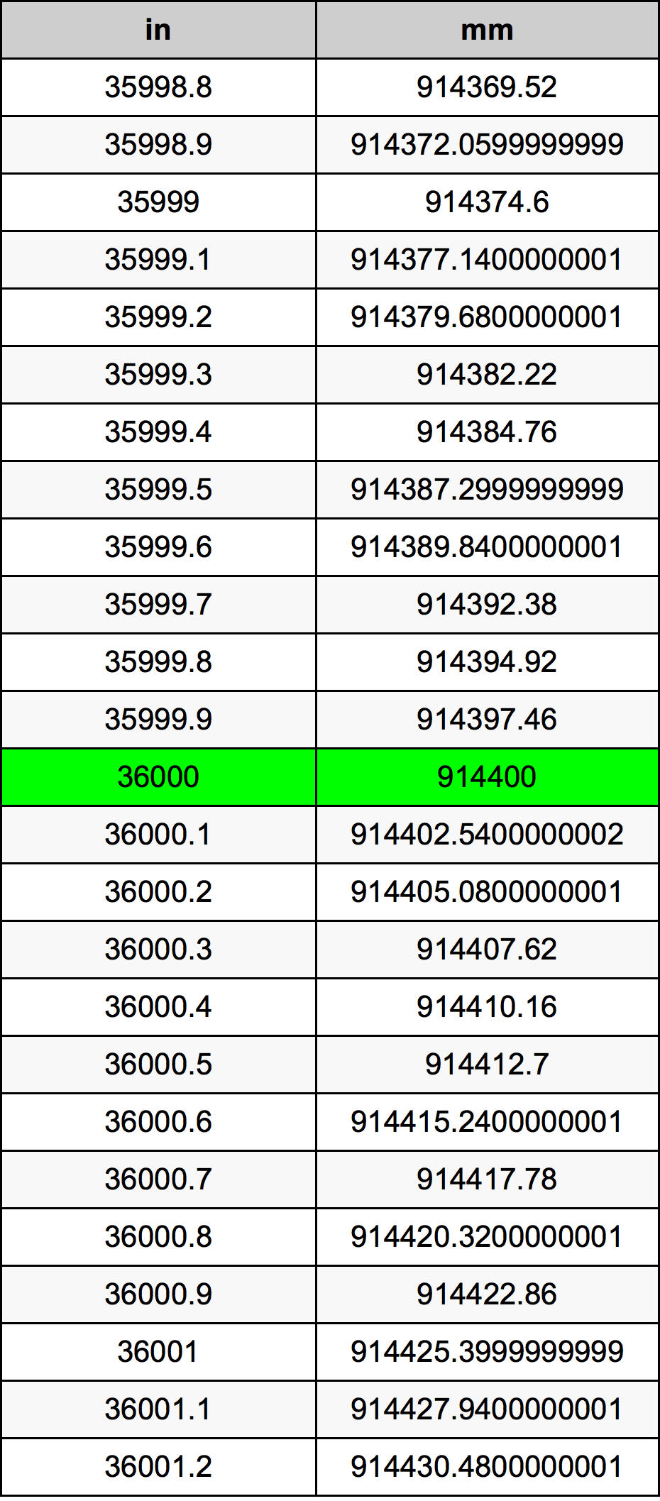 36000 Pulzier konverżjoni tabella