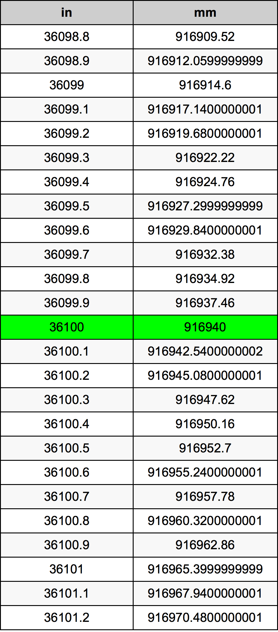 36100 Pulzier konverżjoni tabella