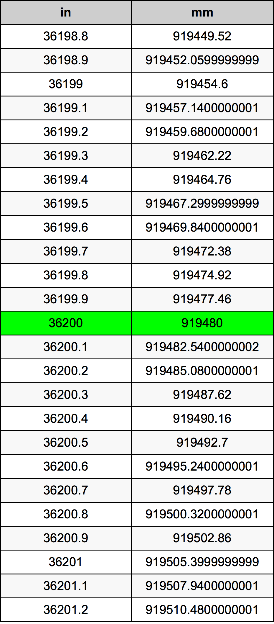 36200 Pulzier konverżjoni tabella