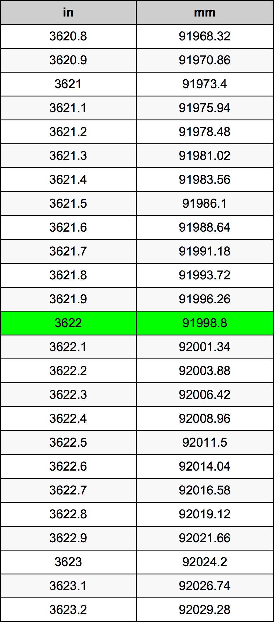 3622 Pulzier konverżjoni tabella