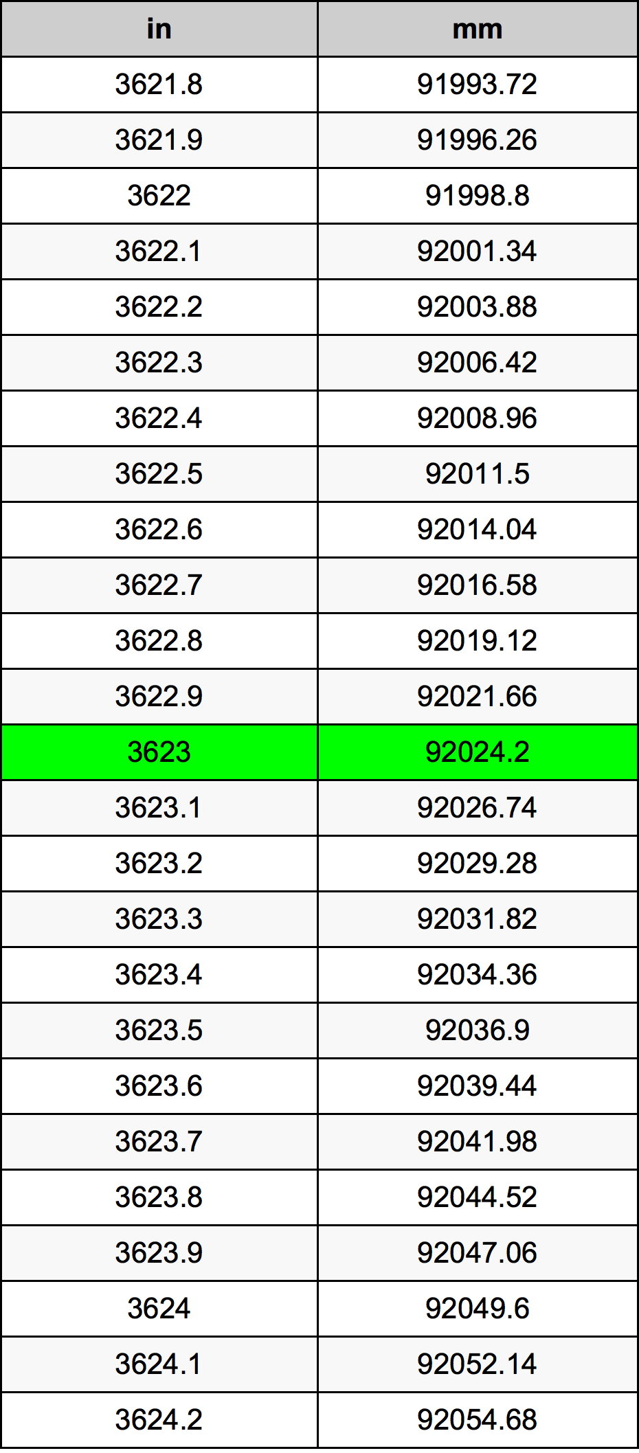 3623 Hüvelyk átszámítási táblázat
